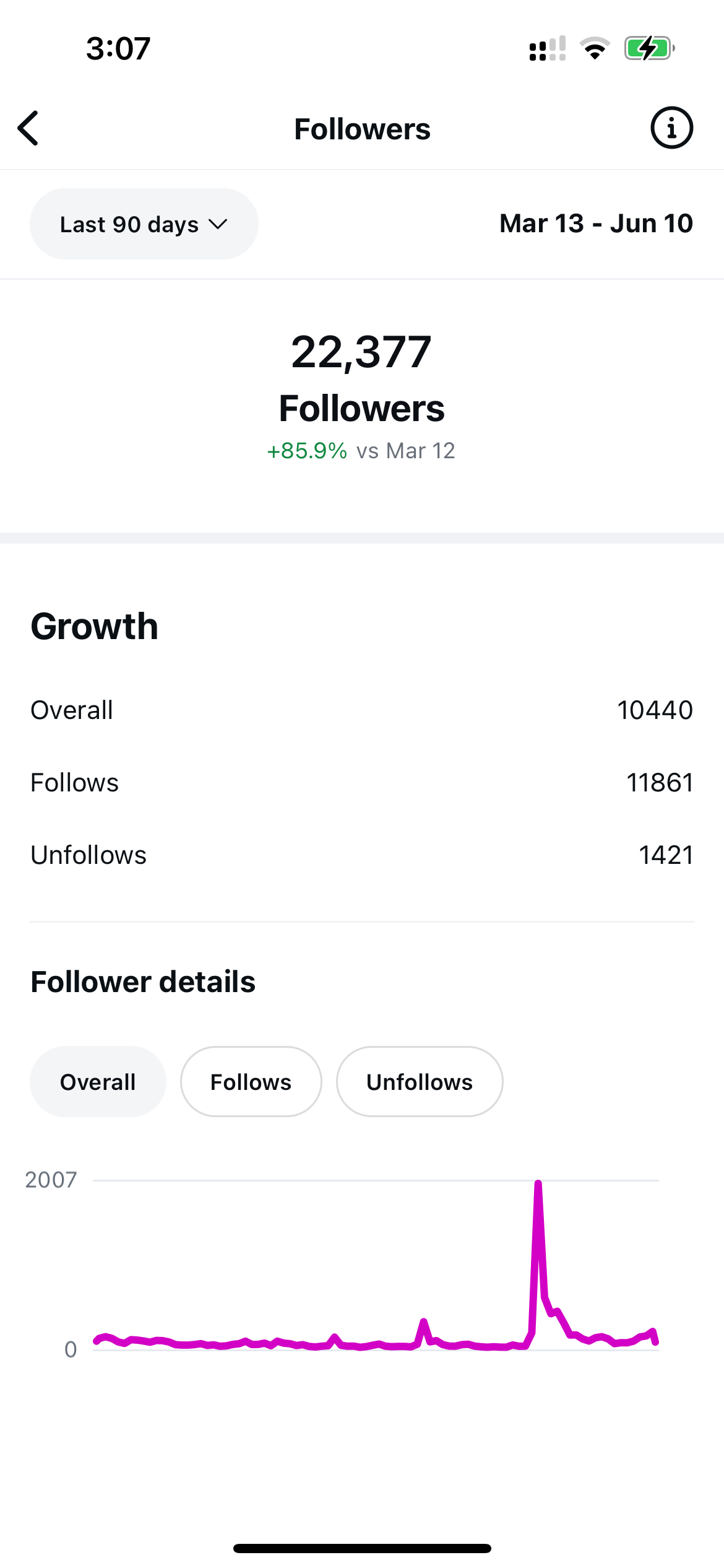 +85.9% follower growth in 90 days — now 22,377 followers