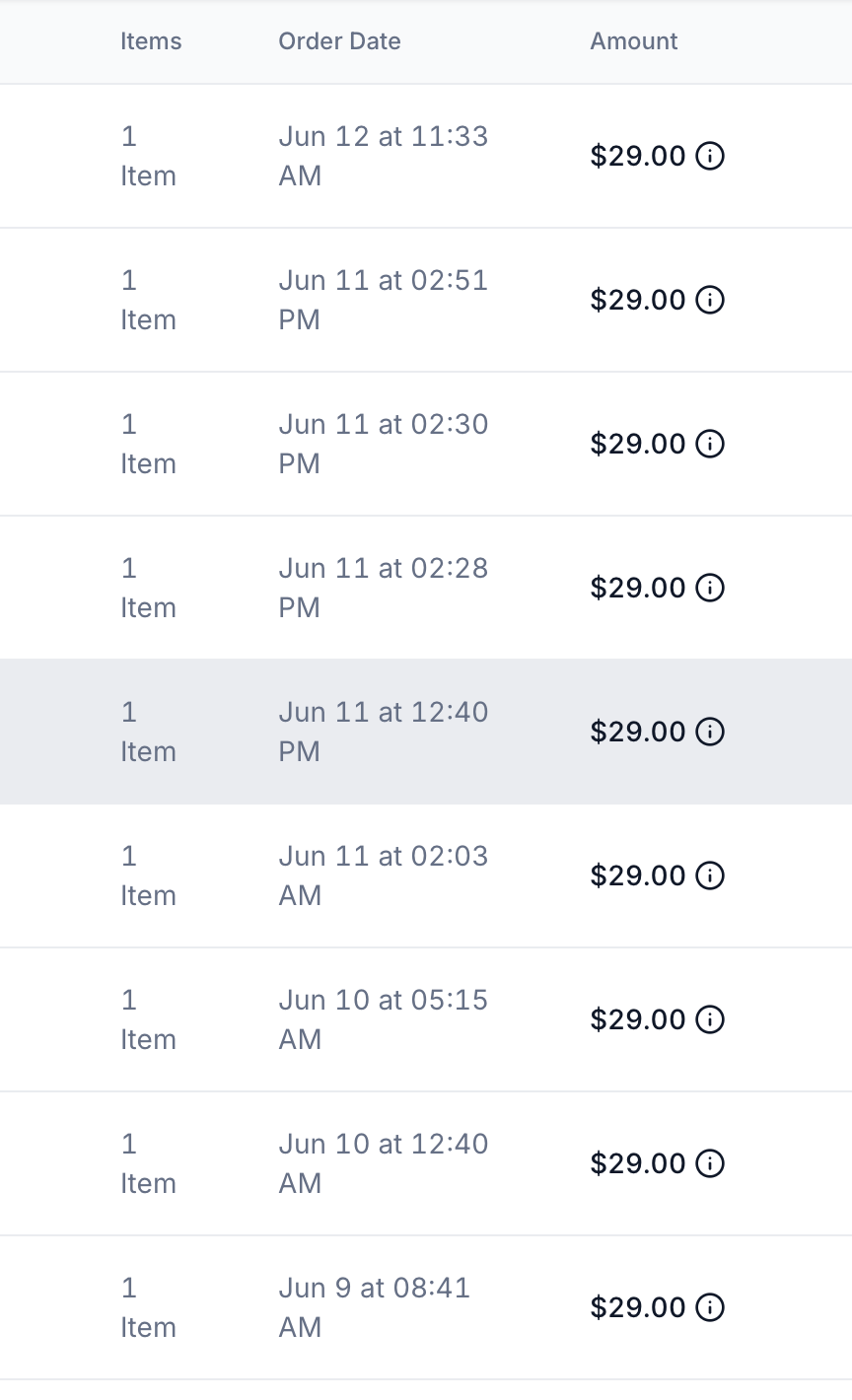 Daily product sales — all from organic content